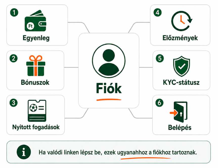 A fiók elemei az alternatív linken keresztül belépéskor