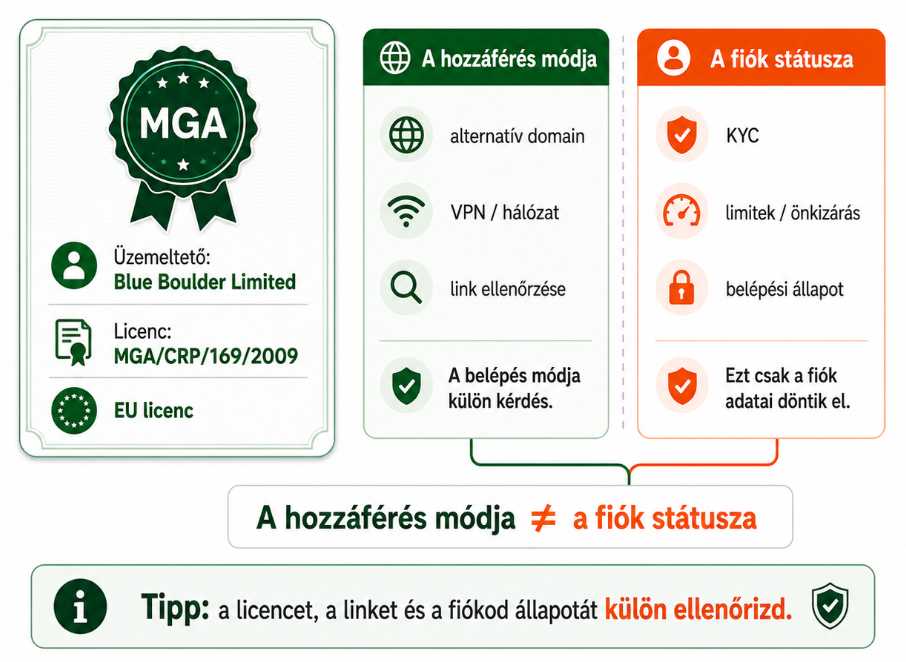 BoaBet MGA licenc és a legális hozzáférés áttekintése