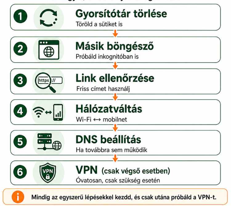 Lépésről lépésre hibaelhárítási folyamatábra az oldal eléréséhez