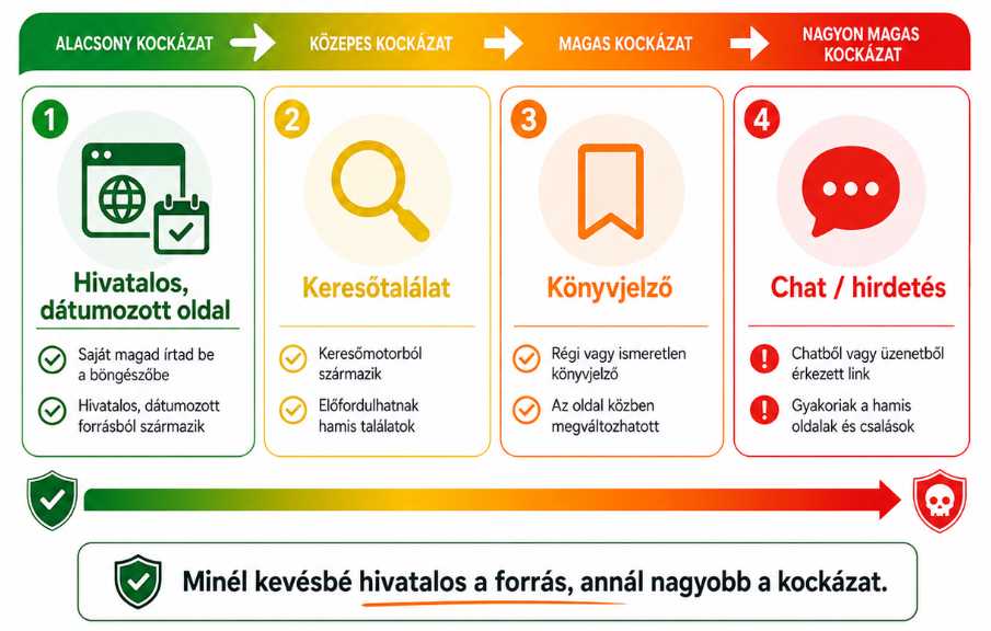 Link-források kockázati skálája hivatalostól a chatig