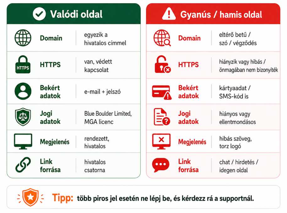 Valódi és gyanús oldal ismertetőjegyeinek összehasonlítása.